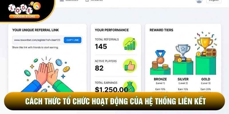 Cách thức tổ chức hoạt động của hệ thống liên kết Cách thức tổ chức hoạt động của hệ thống liên kết
